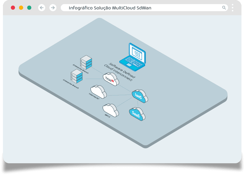 MultiCloud SD-WAN